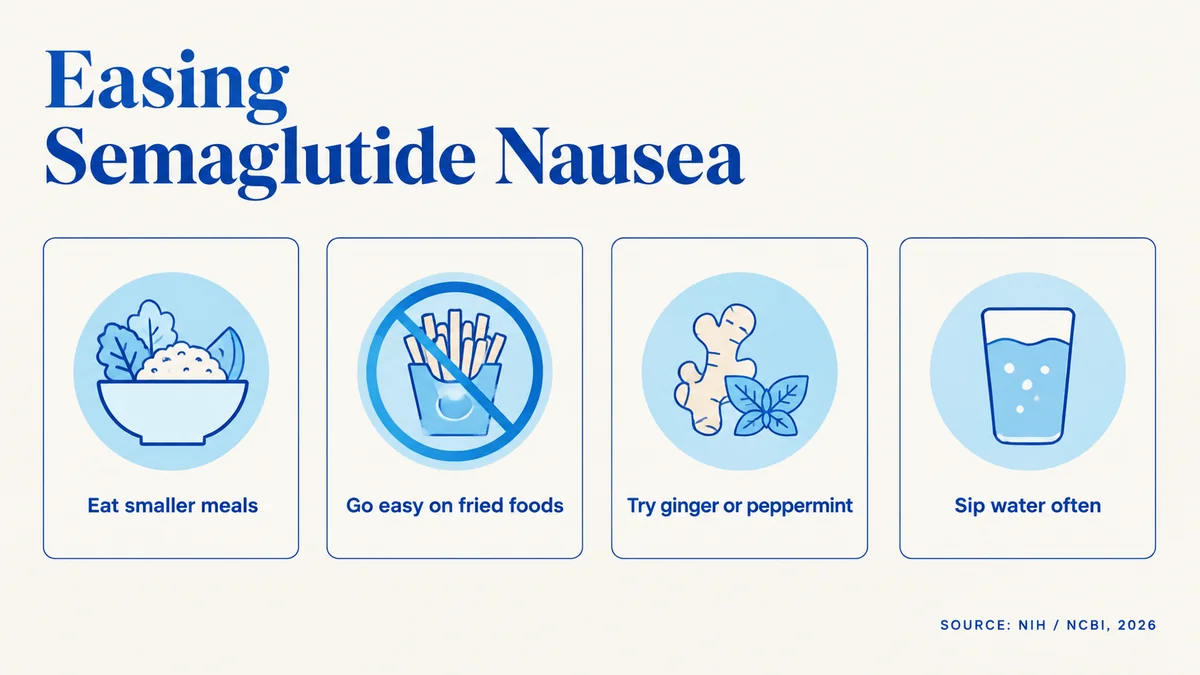 Four ways to ease semaglutide nausea: eat smaller meals, go easy on fried foods, try ginger or peppermint, and sip water often